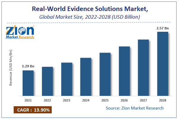 Global Real-World Evidence Solutions Market Size