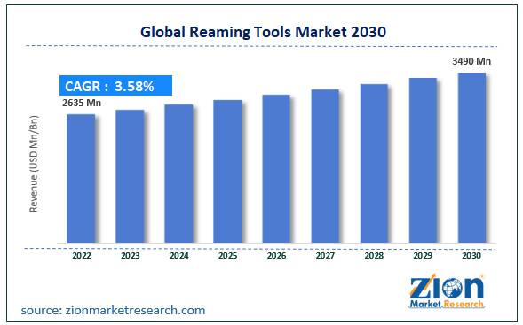 Global Reaming Tools Market Size