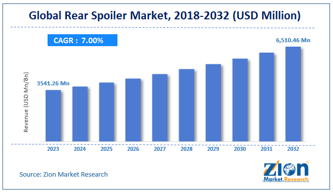 Global  Rear Spoiler Market Size