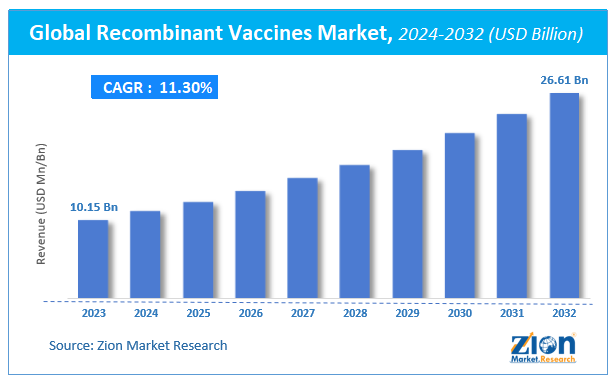 Global Recombinant Vaccines Market Size