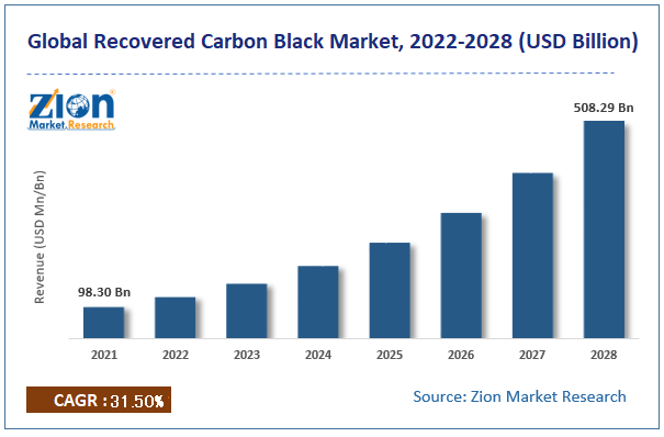 Recovered Carbon Black Market size