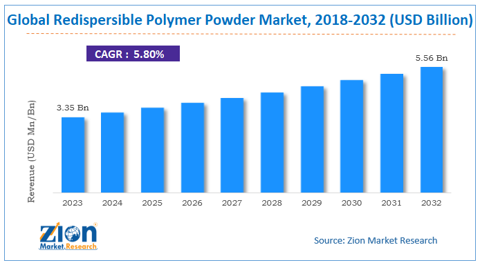 Redispersible Polymer Powder Market Size