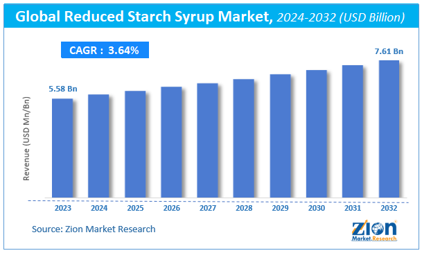 Global Reduced Starch Syrup Market Size