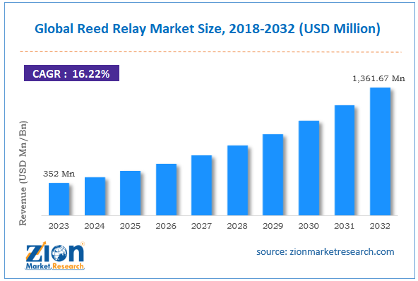 Global Reed Relay Market Size