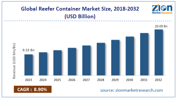 Global Reefer Container Market Size