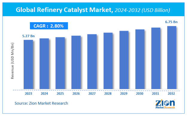 Global Refinery Catalyst Market Size