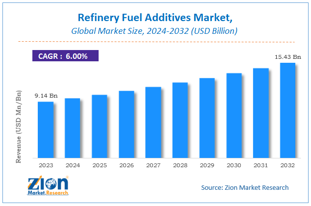 Global Refinery Fuel Additives Market Size