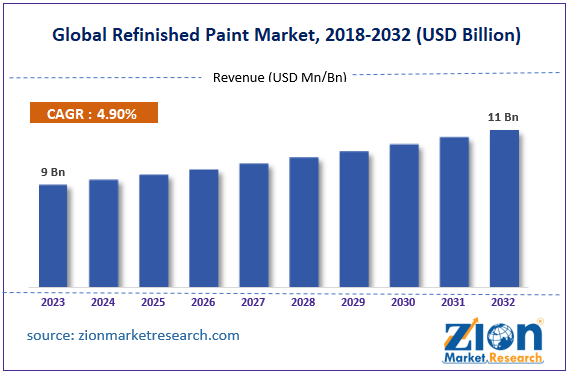 Global Refinished Paint Market Size