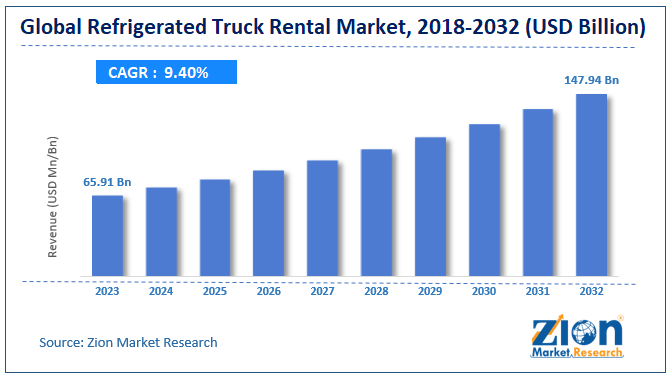 Refrigerated Truck Rental Market Size