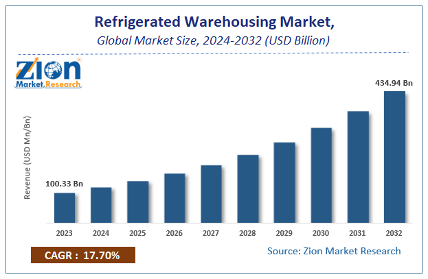 Refrigerated Warehousing Market Size