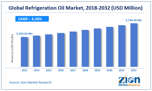 Global Refrigeration Oil Market Size