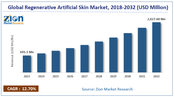 Regenerative Artificial Skin Market Size