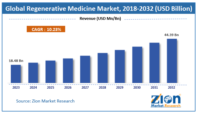 Global Regenerative Medicine Market Size