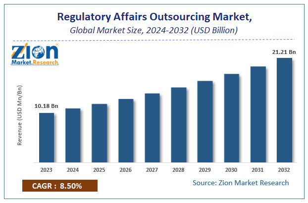 Regulatory Affairs Outsourcing Market Size