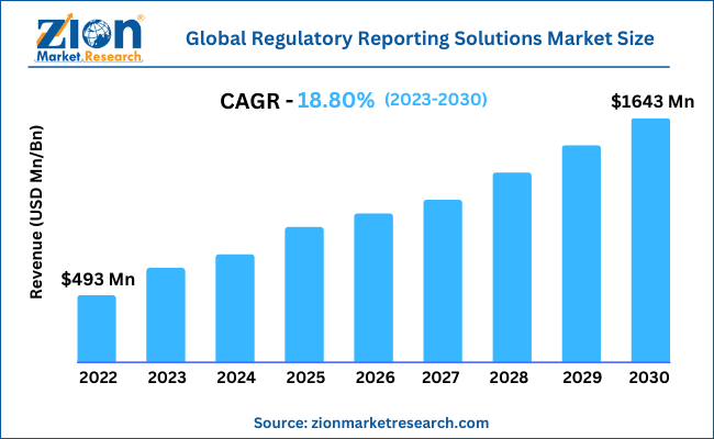 Global Regulatory Reporting Solutions Market Size