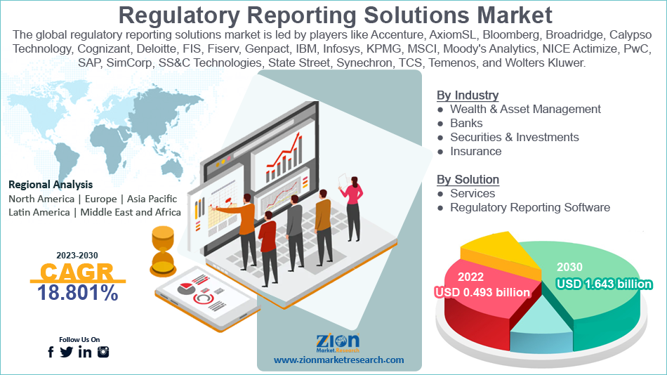 Global Regulatory Reporting Solutions Market