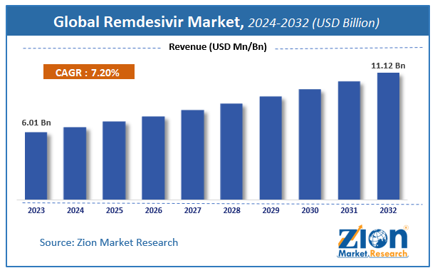 Global Remdesivir Market Size