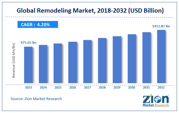 Remodeling Market Size