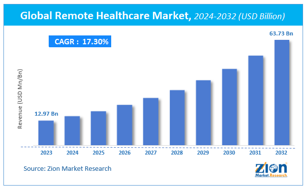 Global Remote Healthcare Market Size