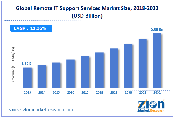 Global Remote IT Support Services Market Size