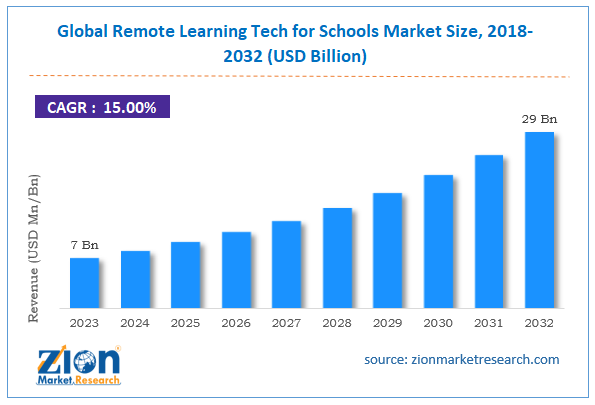 Global Remote Learning Tech for Schools Market Size