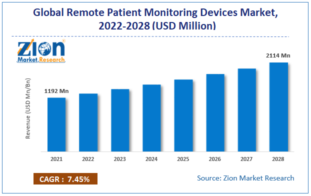 Remote Patient Monitoring Devices Market size