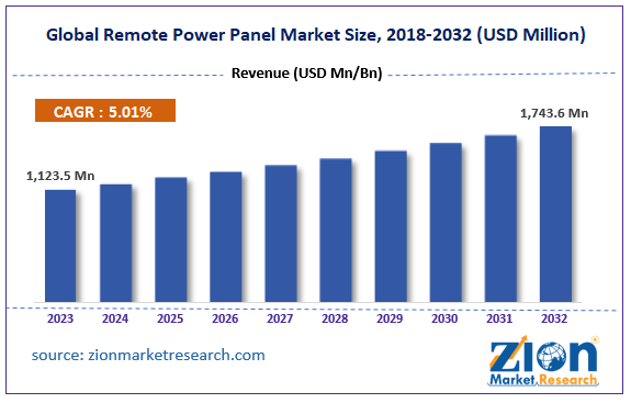 Global Remote Power Panel Market Size