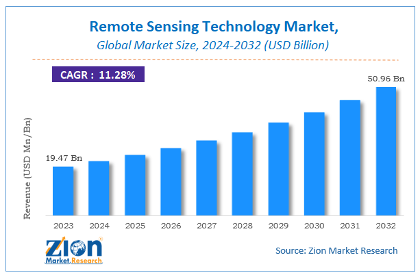 Remote Sensing Technology Market Size