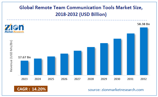 Global Remote Team Communication Tools Market Size