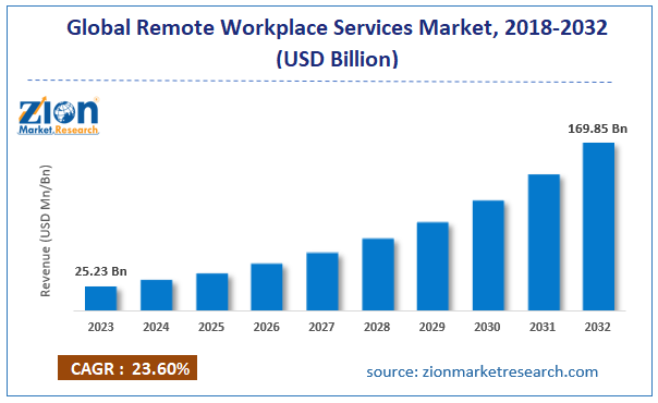 Global Remote Workplace Services Market Size