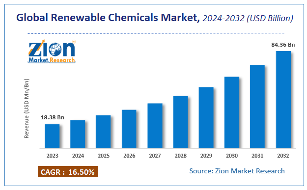 Renewable Chemicals Market Size