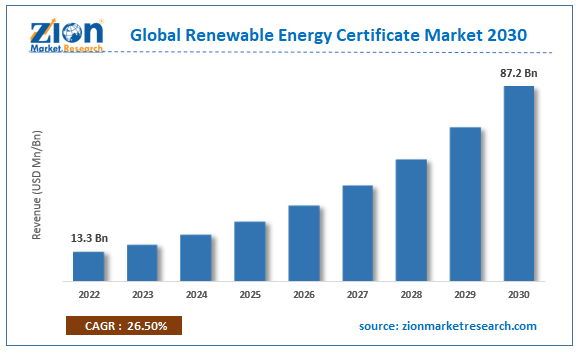 Global Renewable Energy Certificate Market Size