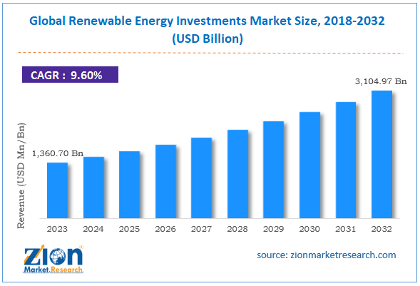 Global Renewable Energy Investments Market Size