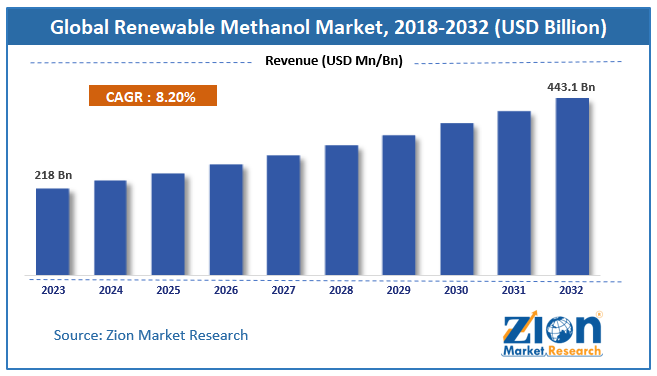 Renewable Methanol Market Size