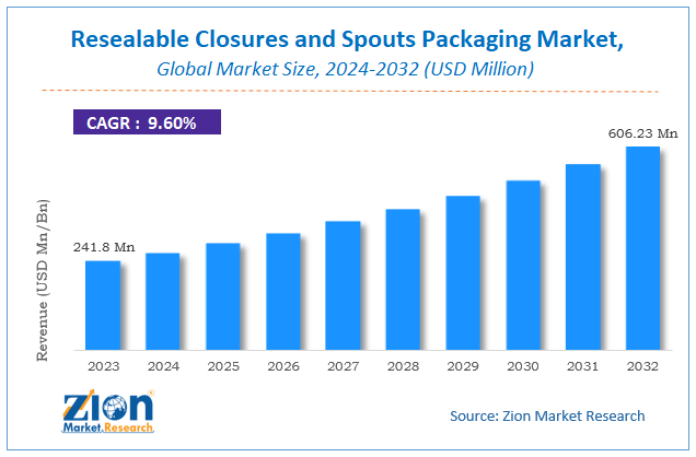 Resealable Closures and Spouts Packaging Market Size