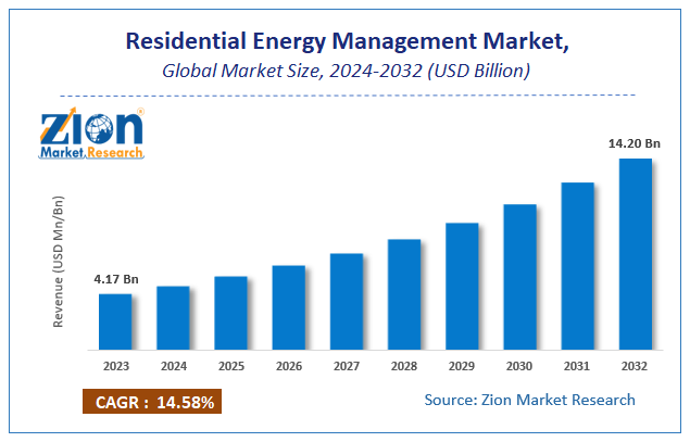 Residential Energy Management Market Size