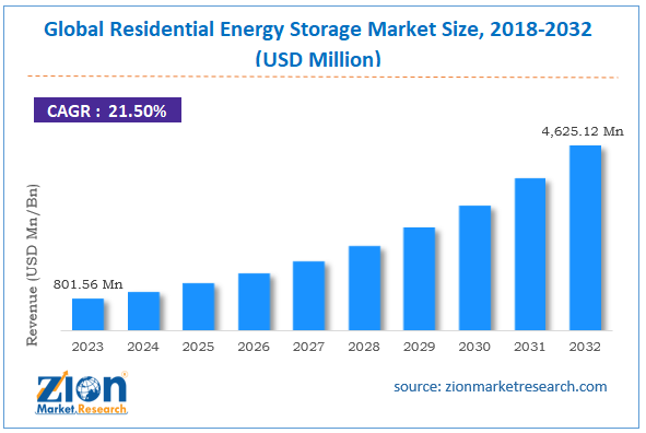 Global Residential Energy Storage Market Size