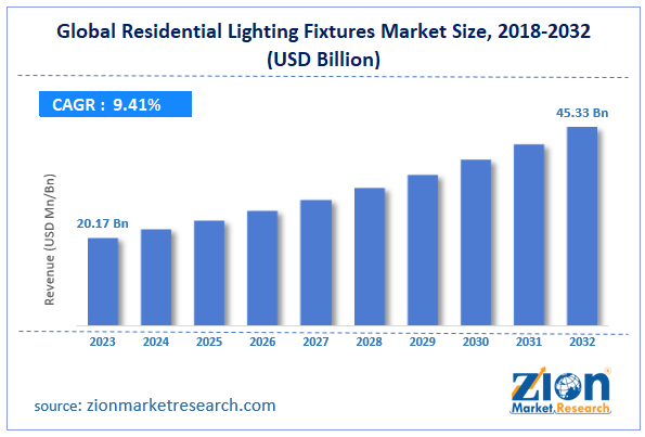 Global Residential Lighting Fixtures Market Size