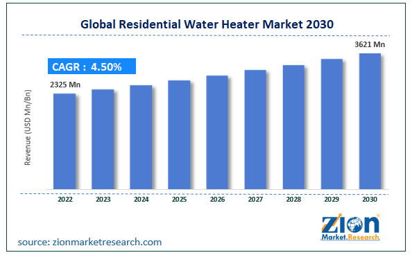 Global Residential Water Heater Market Size