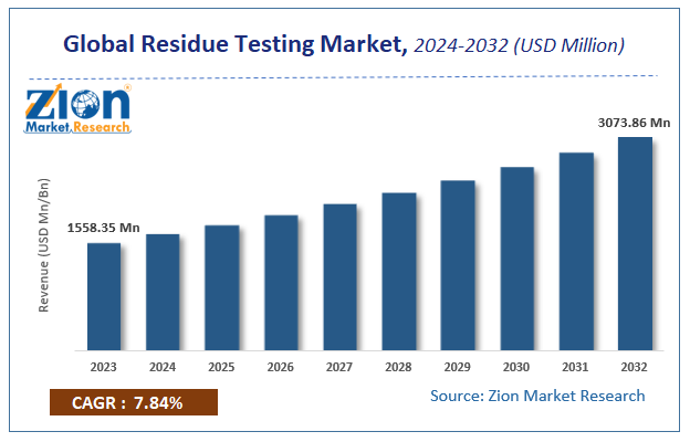 Residue Testing Market Size