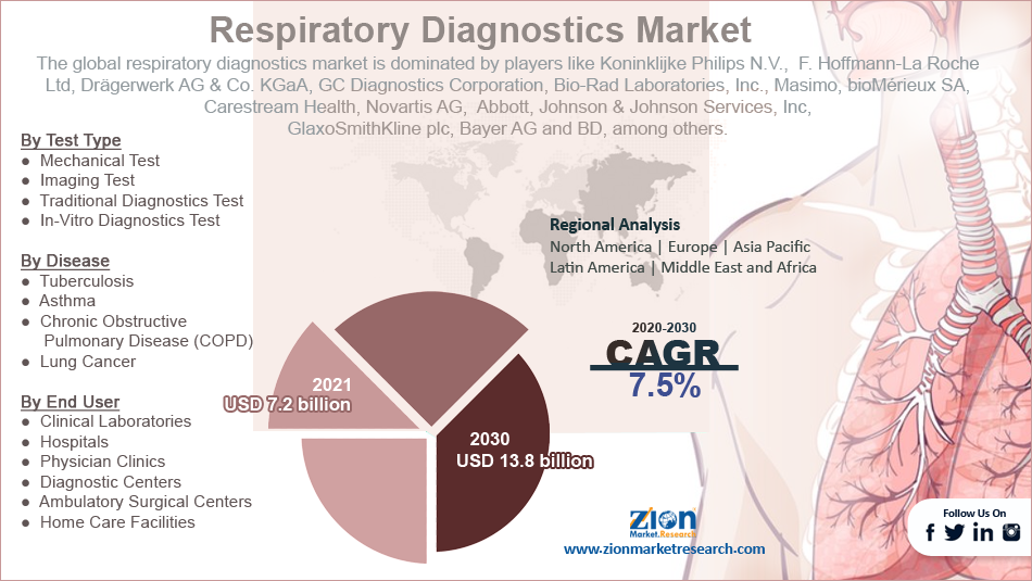 Global Respiratory Diagnostics Market