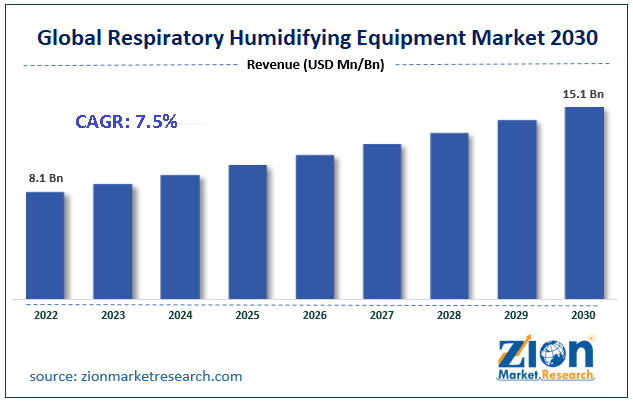 Global Respiratory Humidifying Equipment Market Size