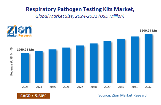 Respiratory Pathogen Testing Kits Market Size