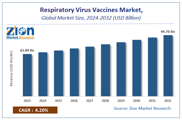 Respiratory Virus Vaccines Market Size