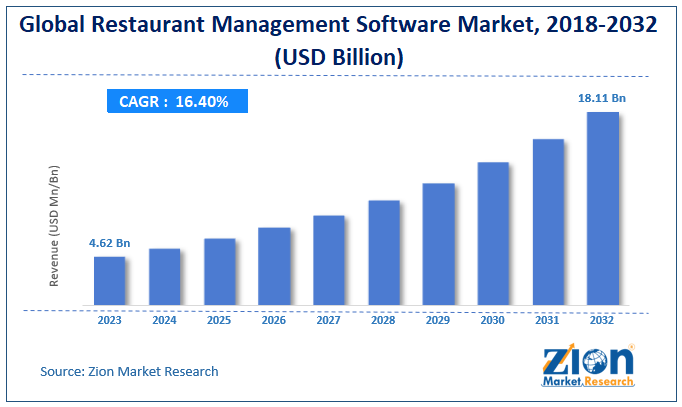 Restaurant Management Software Market Size