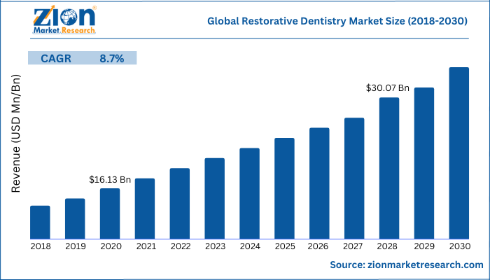 Global Restorative Dentistry Market Size