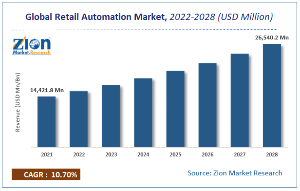 Global Retail Automation Market Size