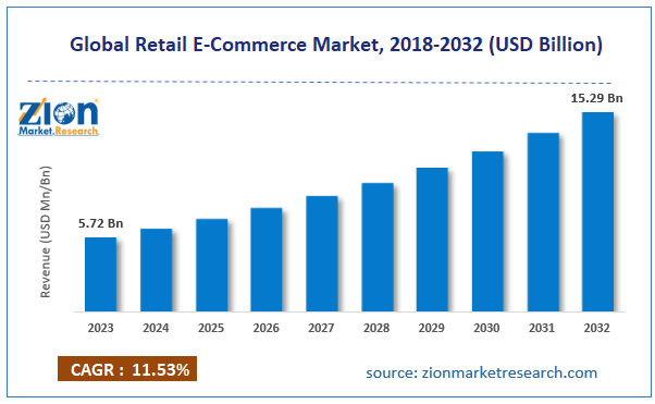 Global Retail E-Commerce Market Size