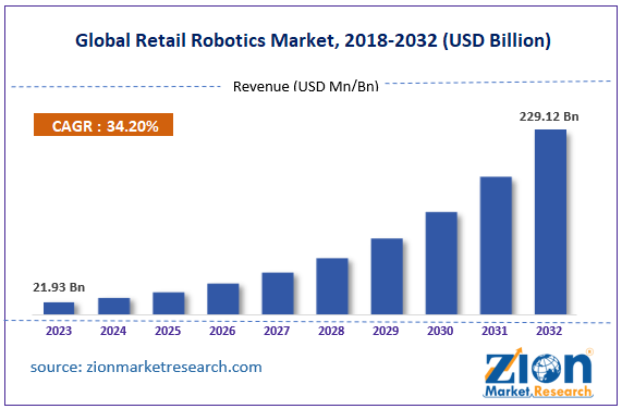 Global Retail Robotics Market Size