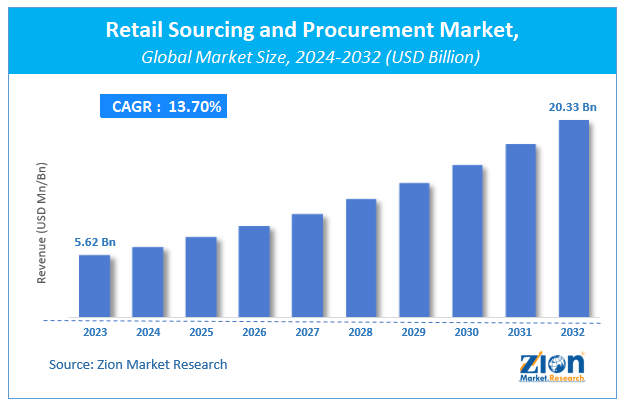 Global Retail Sourcing And Procurement Market Size